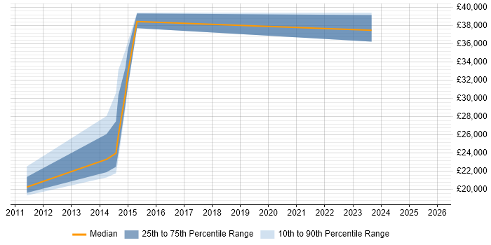 Salary distribution trend for jobs in Runcorn citing Remote Desktop