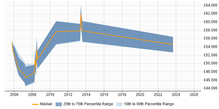 Salary distribution trend for SAP Consultant job vacancies in Runcorn