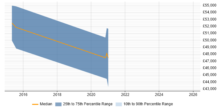 Salary distribution trend for jobs in Runcorn citing SAP ERP