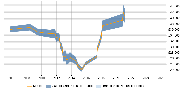 Salary distribution trend for jobs in Runcorn citing Self-Motivation