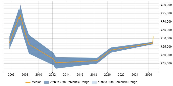 Salary distribution trend for Senior Manager job vacancies in Runcorn