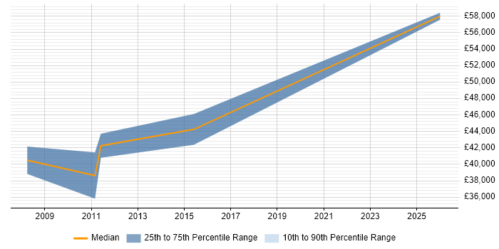 Salary distribution trend for Senior Software Engineer job vacancies in Runcorn