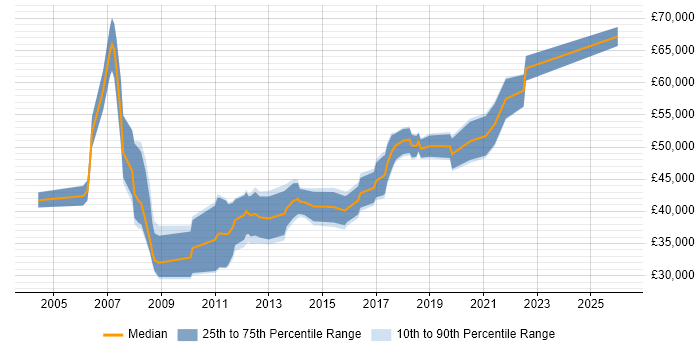 Salary distribution trend for Senior job vacancies in Runcorn