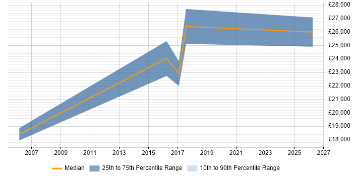 Salary distribution trend for Service Desk Engineer job vacancies in Runcorn
