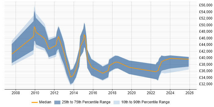 Salary distribution trend for jobs in Runcorn citing SharePoint