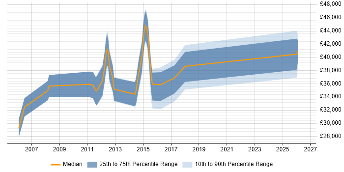 Salary distribution trend for Software Engineer job vacancies in Runcorn