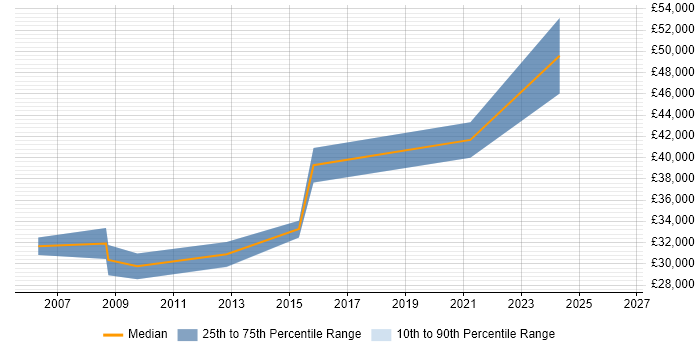 Salary distribution trend for Software Tester job vacancies in Runcorn