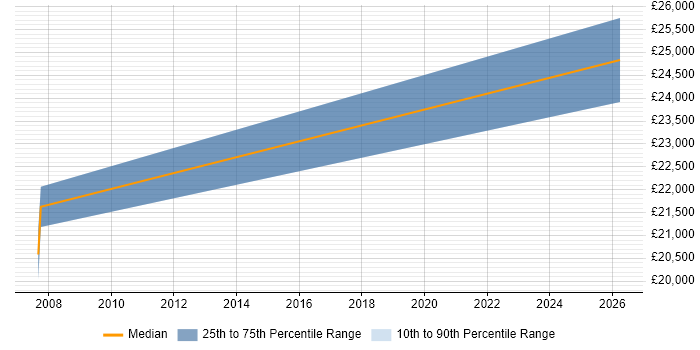 Salary distribution trend for jobs in Runcorn citing Spanish Language
