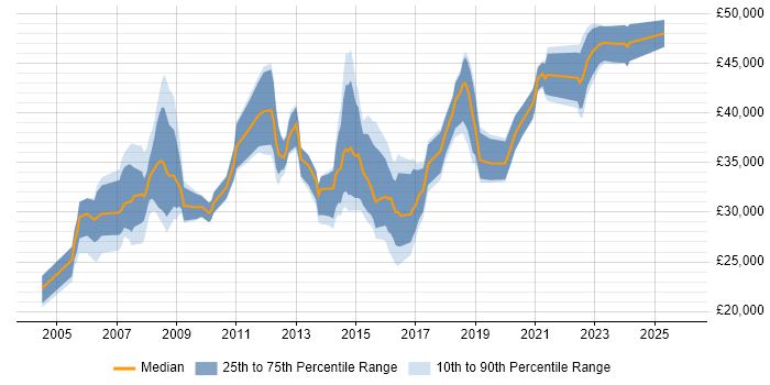 Salary distribution trend for jobs in Runcorn citing SQL