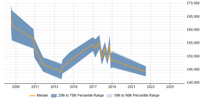Salary distribution trend for jobs in Runcorn citing Stakeholder Management