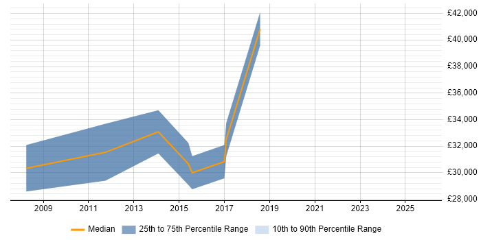 Salary distribution trend for Systems Analyst job vacancies in Runcorn