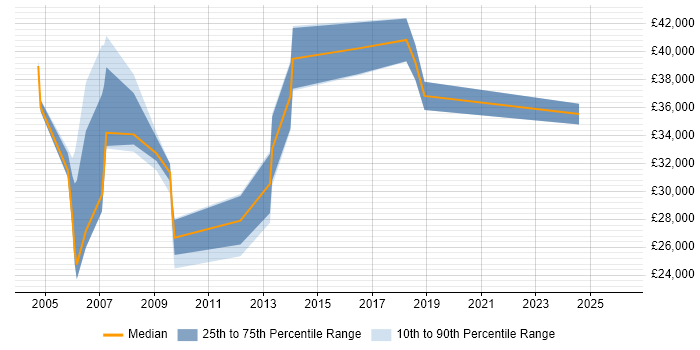 Salary distribution trend for jobs in Runcorn citing Telecoms