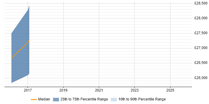 Salary distribution trend for jobs in Runcorn citing Translating Business Requirements