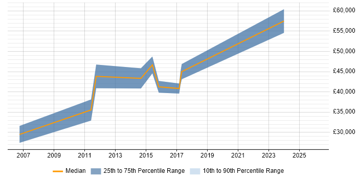Salary distribution trend for jobs in Runcorn citing Validation