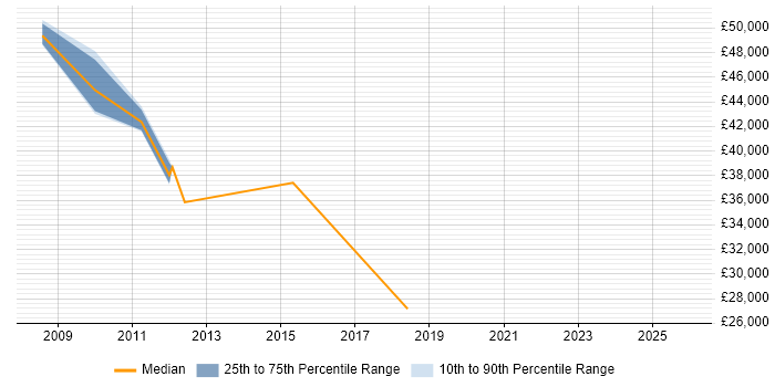 Salary distribution trend for jobs in Runcorn citing Virtual Team