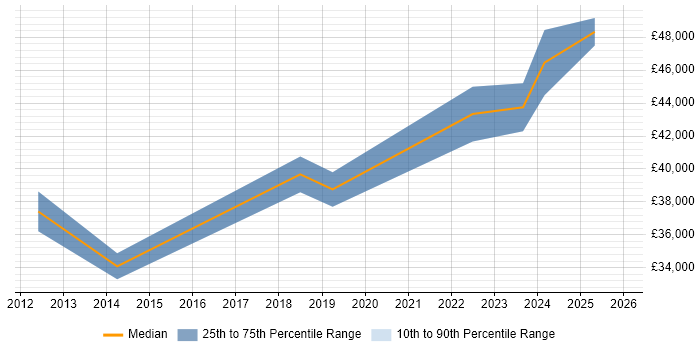 Salary distribution trend for jobs in Runcorn citing Visualisation