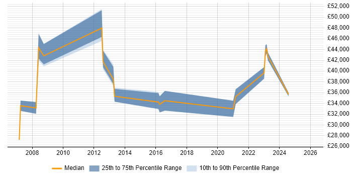 Salary distribution trend for jobs in Runcorn citing VoIP