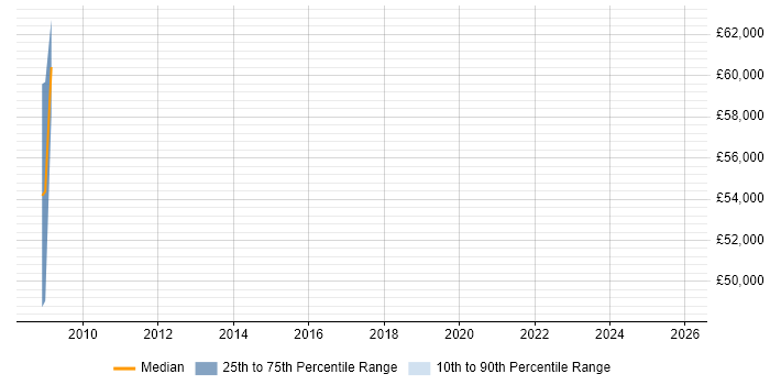 Salary distribution trend for jobs in Runcorn citing Wyse