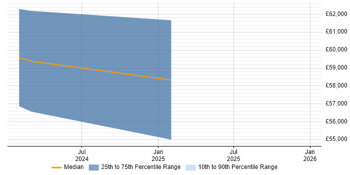 Salary distribution trend for jobs in Cheshire citing RxJS