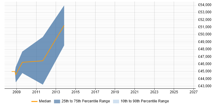 Salary distribution trend for Safety Engineer job vacancies in Cheshire