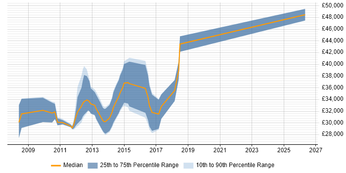 Salary distribution trend for jobs in Cheshire citing Sage 200