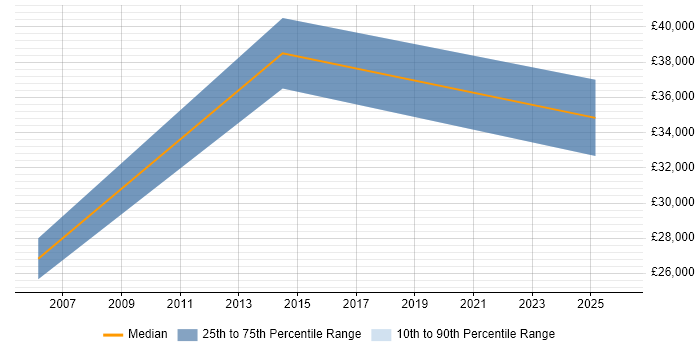 Salary distribution trend for jobs in Cheshire citing Sage 50