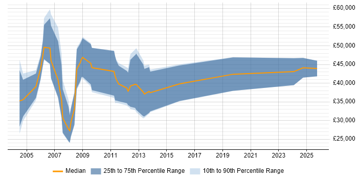 Salary distribution trend for Sales Account Manager job vacancies in Cheshire Salary distribution trend for Sales Account Manager job vacancies in Cheshire