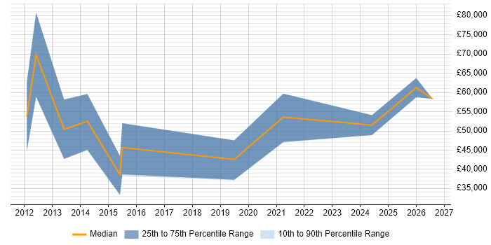 Salary distribution trend for Sales Business Development Manager job vacancies in Cheshire