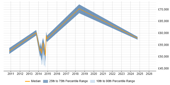 Salary distribution trend for jobs in Cheshire citing Sales Enablement