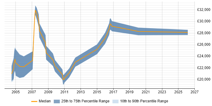 Salary distribution trend for Sales Support job vacancies in Cheshire