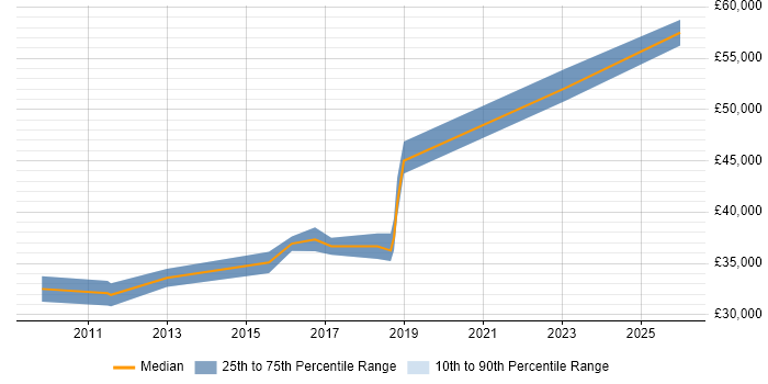 Salary distribution trend for Salesforce Administrator job vacancies in Cheshire