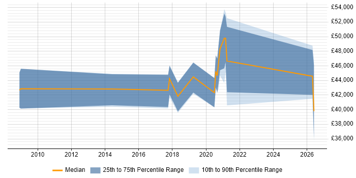 Salary distribution trend for Salesforce Analyst job vacancies in Cheshire