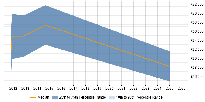 Salary distribution trend for Salesforce Consultant job vacancies in Cheshire