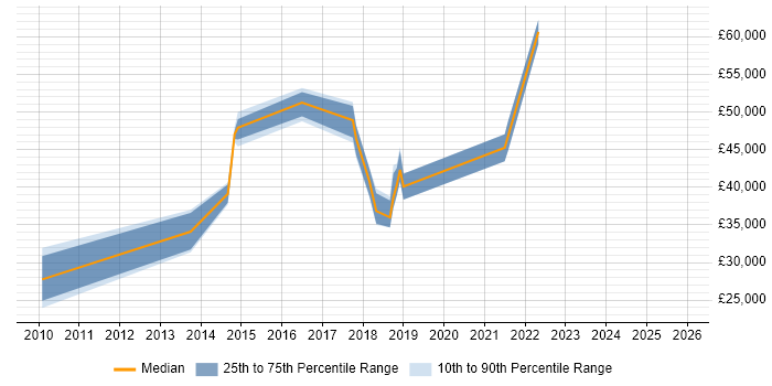 Salary distribution trend for jobs in Cheshire citing Salesforce CRM