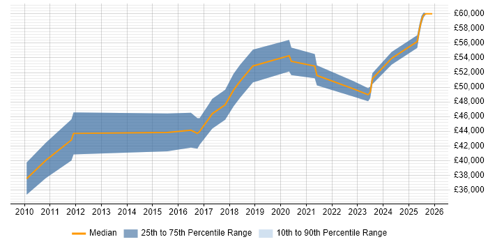 Salary distribution trend for Salesforce Developer job vacancies in Cheshire