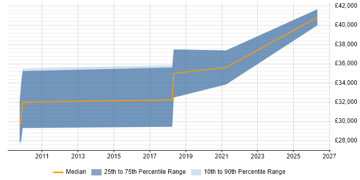 Salary distribution trend for Salesforce Support job vacancies in Cheshire