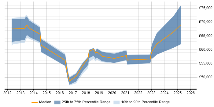 Salary distribution trend for jobs in Cheshire citing SAML