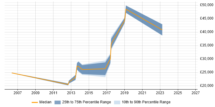 Salary distribution trend for Analyst job vacancies in Sandbach