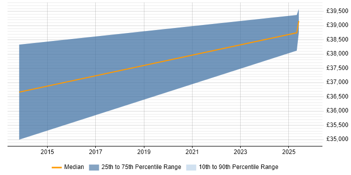 Salary distribution trend for Business Manager job vacancies in Sandbach