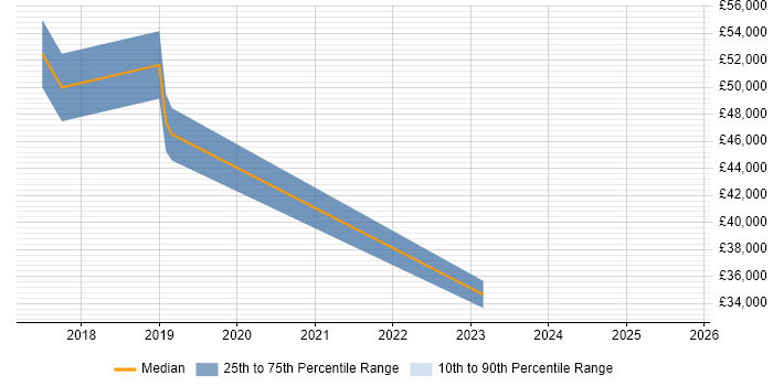 Salary distribution trend for jobs in Sandbach citing JSON