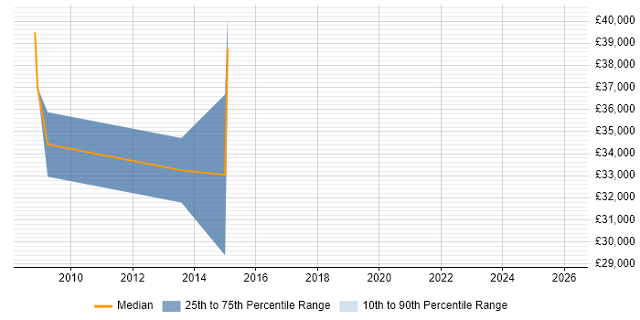Salary distribution trend for Lead job vacancies in Sandbach