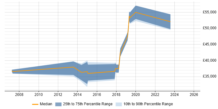Salary distribution trend for jobs in Sandbach citing Problem-Solving