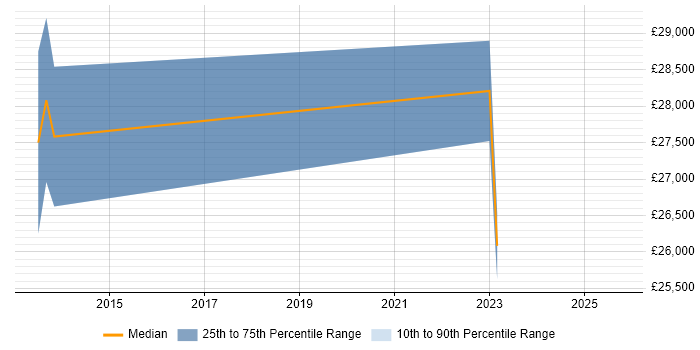 Salary distribution trend for jobs in Sandbach citing SAP