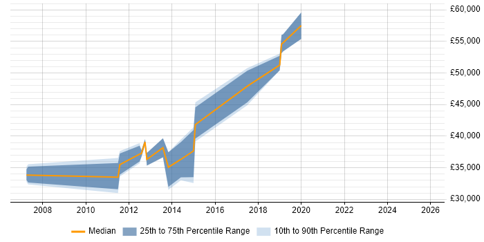 Salary distribution trend for jobs in Sandbach citing Social Skills