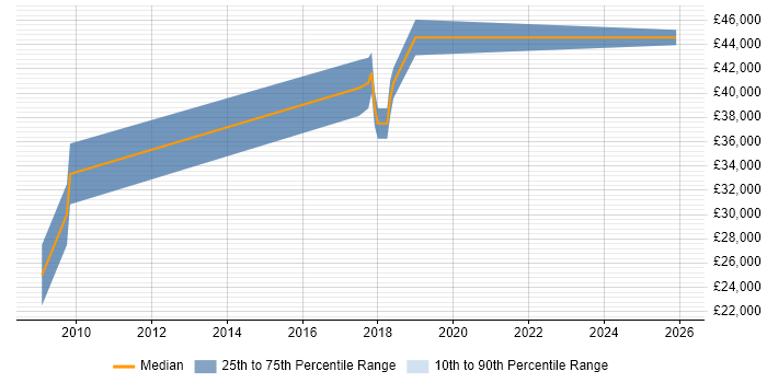 Salary distribution trend for Software Developer job vacancies in Sandbach