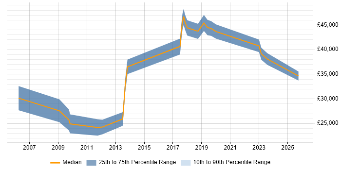 Salary distribution trend for jobs in Sandbach citing SQL