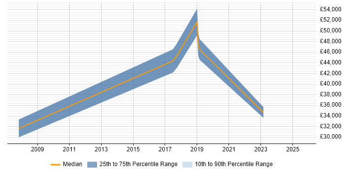 Salary distribution trend for jobs in Sandbach citing XML