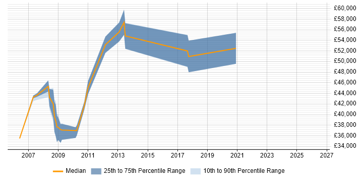 Salary distribution trend for jobs in Cheshire citing SAP APO