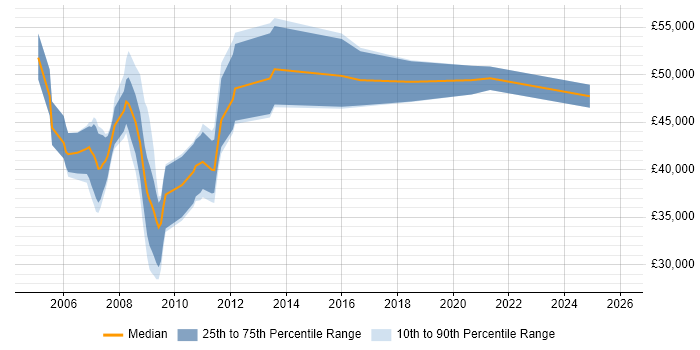 Salary distribution trend for jobs in Cheshire citing SAP Basis