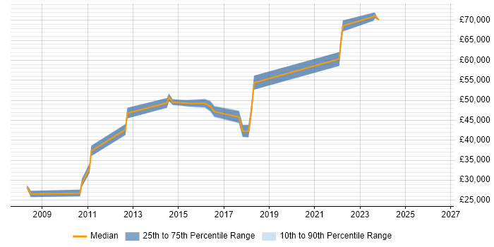Salary distribution trend for jobs in Cheshire citing SAP BPC